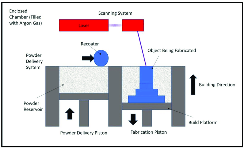 1693794835 Schematic diagram of the selective laser melting SLM process