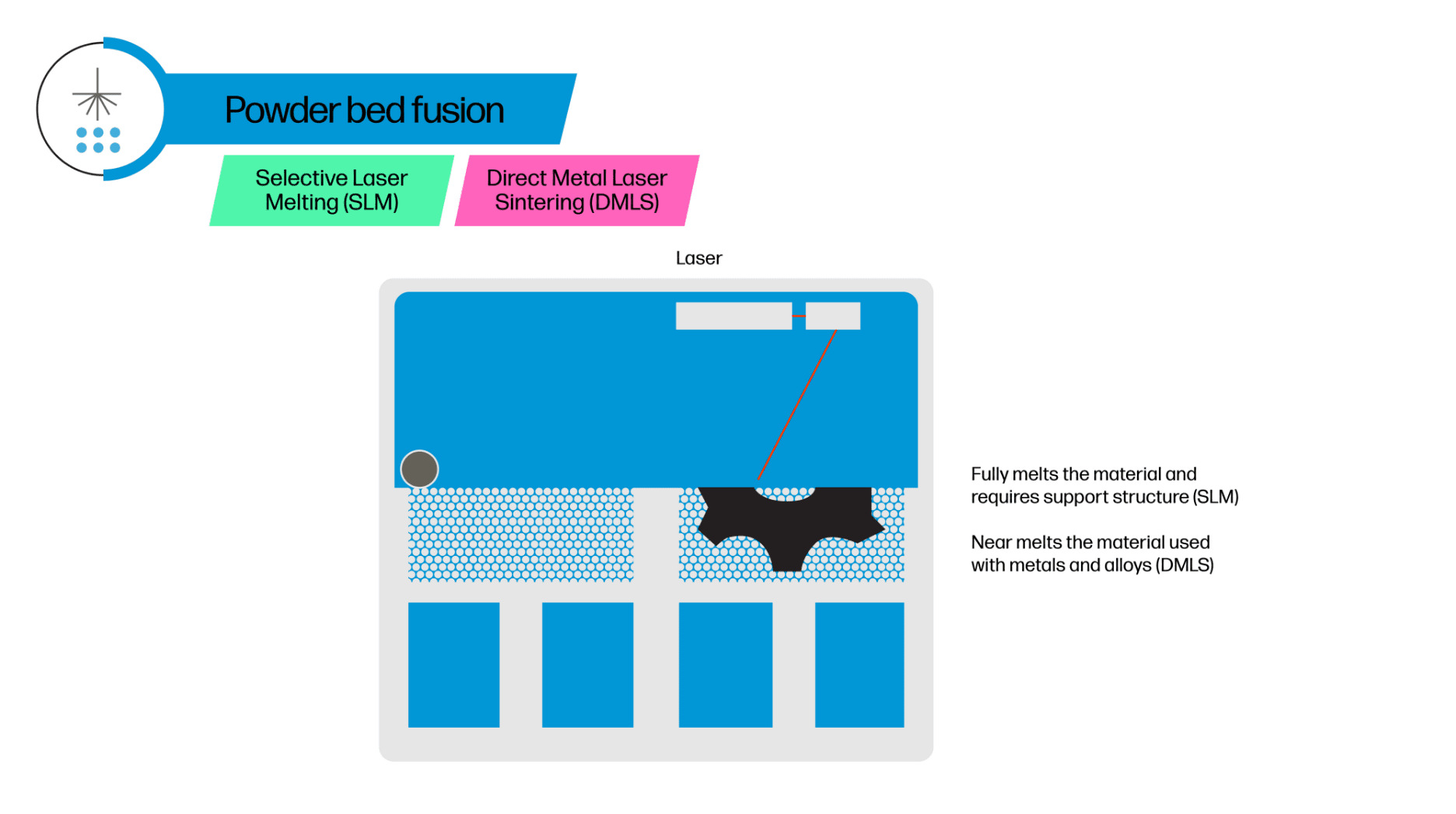 1694767091 Powder Bed Fusion process graphic1